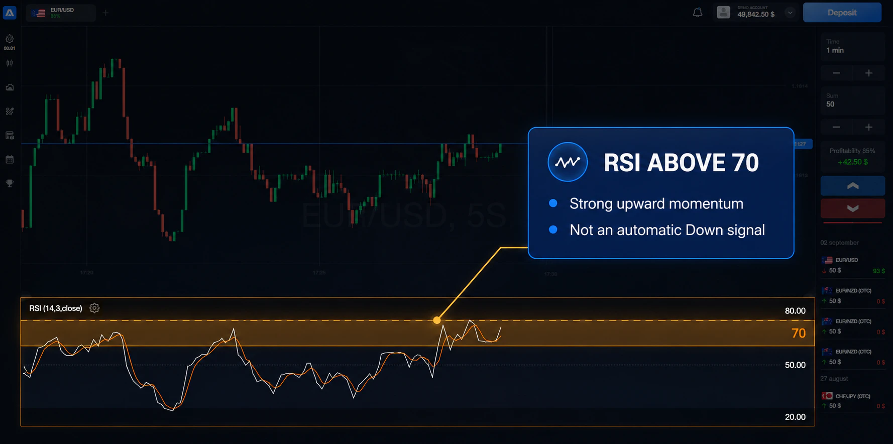 RSI above 70 showing strong upward momentum but not an automatic Down trade signal